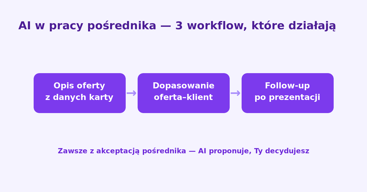 AI dla pośredników nieruchomości — opisy, wyceny, dopasowania i automatyzacje