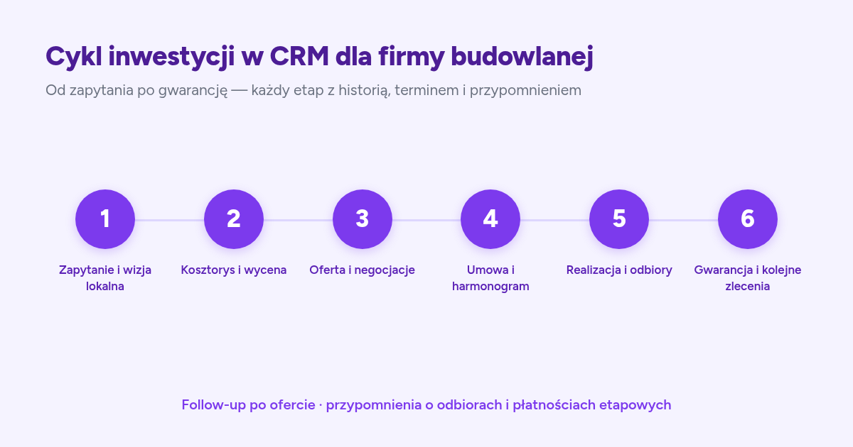 CRM dla firmy budowlanej — oferty, projekty i klienci (2026)