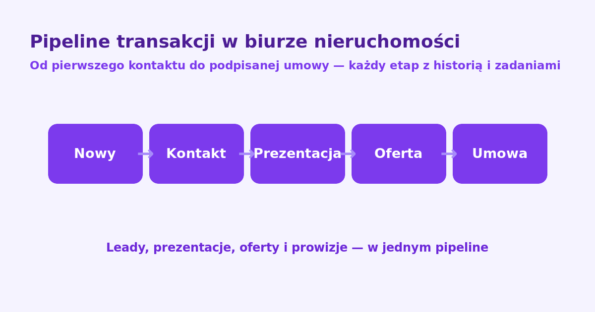 Program CRM dla biur nieruchomości — baza ofert, klienci i prowizje w jednym