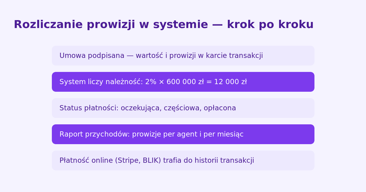 Prowizja pośrednika nieruchomości — stawki 2026 i jak uzasadnić swoją wartość