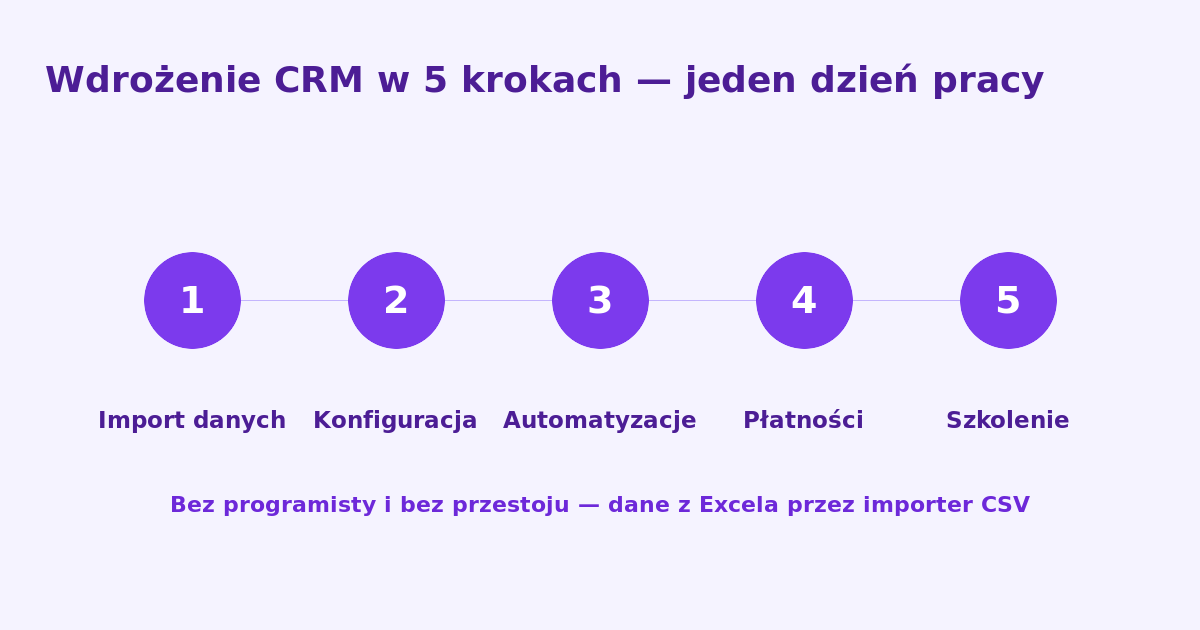Wdrożenie CRM w firmie budowlanej w 5 krokach: import danych z Excela, konfiguracja etapów, automatyzacje, płatności i szkolenie zespołu